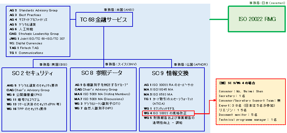 下の図表は、ISO/TC68（金融サービス）の審議体制、ISO規格「ISO 20022」（ISO/TC 68/SC 9所管）の登録管理グループを説明しています。詳細は本文のとおり。