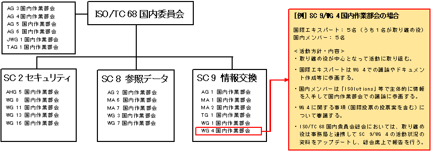 図表はISO/TC 68国内委員会における各国内作業部会を説明しています。詳細は本文のとおり。