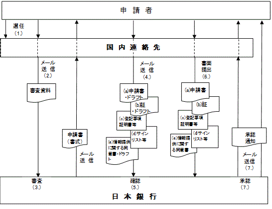 手続きの概要を示すフローチャート。詳細は本文のとおり。