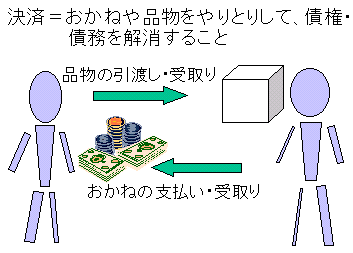 2人の人間がお金や品物をやりとりして債権・債務を解消するイメージ図。