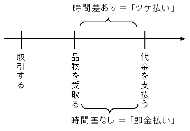 品物の受取りから代金の支払いまで時間差があるのがツケ払い、時間差がないのが即金払いであることを示すイメージ図。