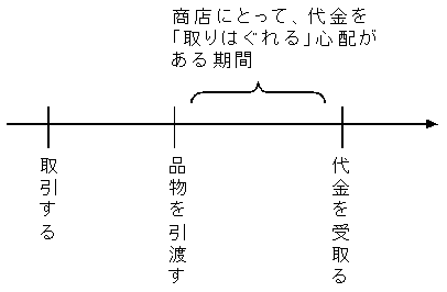 品物を引き渡してから代金を受け取るまでの期間が、商店にとって代金を取りはぐれる心配がある期間であることを示すイメージ図。