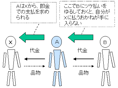 Aさんが売り手（Xさん）から即金での支払を求められた場合、Bさんにツケ払いを許しておくと、自分がXさんに払うお金が手に入らないことを示すイメージ図。