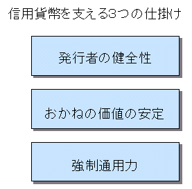 信用貨幣を支える3つの仕掛けは、発行者の健全性、おかねの価値の安定、強制通用力。