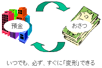 銀行預金とおさつは、いつでも、必ず、すぐに相互に「変形」できることを示すイメージ図。