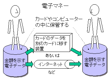 電子マネーでは、金額を示す電子データが、装置やインターネットを介して人から人へと移ることにより決済が行われることを示すイメージ図。