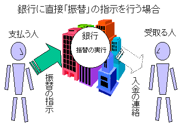 支払う人が、銀行に直接、振替の指示を行い、銀行が、受け取る人に入金の連絡を行うイメージ図。