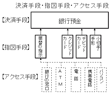 銀行預金という決済手段を利用する場合、指図手段としては振替の指示、クレジットカード、デビットカード、手形・小切手がある。このうち振替の指示を行うためのアクセス手段としては、銀行の窓口、ATM、電話、携帯電話、パソコンがある。