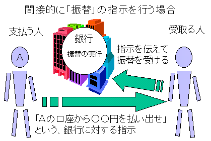 支払う人（A）が受取る人に対し、「Aの口座から○○円を払い出せ」という銀行に対する指示を伝え、受取る人が銀行に指示を伝えて振替を受けるイメージ図。