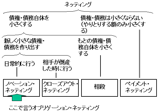 オブリゲーション・ネッティング、クローズアウト・ネッティング、相殺、ペイメント・ネッティングの分類図。詳細は本文のとおり。