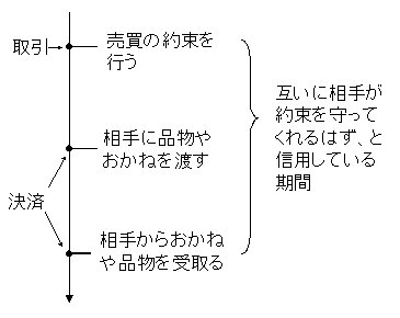 取引から決済までの間に時間差がある場合、その間、売り手と買い手は互いに、「相手は約束を守ってくれるはず」、と信用していることを示すイメージ図。