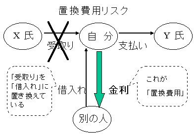 置換費用のイメージ図。X氏から約束どおりにお金を受け取れない場合、別の人からの借入れによりY氏に支払いを行う必要がある。この借り入れにかかる金利が、「置換費用」に当たる。