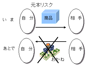 元本リスクのイメージ図。いま自分が相手に品物を渡し、あとで相手からおかねを受け取ることにしたが、それが受け取れない場合、代金まるまるを損してしまう。その可能性のことを「元本リスク」という。