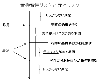 置換費用リスクと元本リスクがある期間のイメージ図。前者は、売買の約束を行う時点から、相手からおかねや品物を受取る時点までの期間。後者は、相手に品物やおかねを渡す時点から、相手からおかねや品物を受取る時点までの期間。