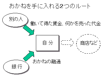 おかねを手に入れる2つのルートを示すイメージ図。一つは、別の人から、働いて得た賃金や何かを売った代金として手に入れるルート、もう一つは、銀行からおかねの融通を受けるルート。