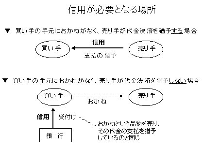 信用が必要となる2つの場合を示すイメージ図。一つは、買い手の手元におかねがなく、売り手が代金決済を猶予する場合。この場合、売り手が買い手に信用を供与している。もう一つは、買い手の手元におかねがなく、売り手が代金決済を猶予しない場合。この場合、銀行が買い手に貸付けを行う際に、信用を供与している。