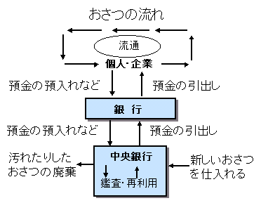 中央銀行、銀行、個人・企業の間のおさつの流れを示すイメージ図。詳細は本文のとおり。