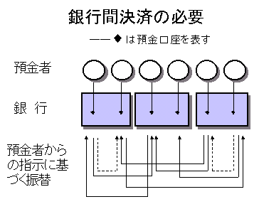 銀行間決済が必要になることを示すイメージ図。銀行は、預金者から「預金バツバツ円を、よその銀行に口座を持つ○○さんに振り替えて欲しい」との指示を受けた場合、その指示に従ってバツバツ円をよその銀行に届けなければならない。