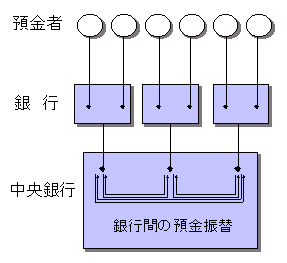 銀行間決済のために利用される預金は、多くの場合、中央銀行預金であることを示すイメージ図。詳細は本文のとおり。