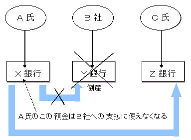 A銀行間決済の性格を説明するためのイメージ図。X銀行に預金を置くA氏が、Y銀行に預金を置くB社に振替を行うケースで、Y銀行が倒産した場合、B社の預金がお金として機能しなくなるほか、A氏の預金もB社への支払いに使えなくなることを示したもの。