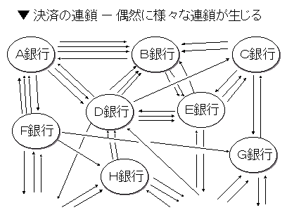 銀行間の決済の連鎖、つまり、銀行がお互いにお金のやり取りで密接に繋がっていることを示すイメージ図。