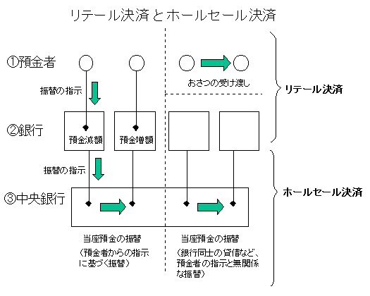 リテール決済とホールセール決済の違いを示す概念図。決済の世界が、（1）決済サービスのユーザー、（2）銀行、（3）中央銀行、という3つの層から構成されていることなどを示す。詳細は本文のとおり。