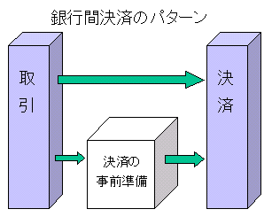 銀行間決済のパターンを示すイメージ図。一般に決済は、（1）「取引」→「決済」（セトルメント）というステップで行われるが、（2）「取引」→「決済の事前準備」（クリアリング）→「決済」という段階を踏んで行われる場合もある。