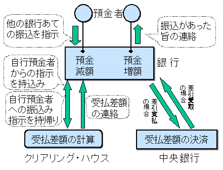 クリアリングのプロセス（クリアリング・ハウスにおける「事前準備」）とその後の決済（セトルメント）の仕組みを示した概念図。詳細は本文のとおり。