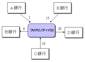 クリアリング・ハウスと参加銀行の関係を示したイメージ図。各銀行（設定事例では、AからE銀行の5行）は、各々の受払差額について、クリアリング・ハウスとの間でお金の受払を行う。