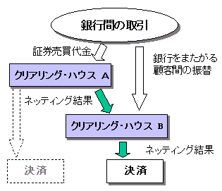 「ネッティングした結果を他の取引と混ぜて再びネッティングする」例を示すイメージ図。証券売買代金について、クリアリング・ハウスAが算出したネッティング結果が、クリアリング・ハウスBにおいて、他の取引と共に改めてネッティングされるイメージを示している。