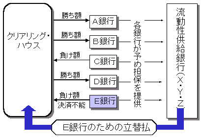 「負け額」を決済出来ない銀行が現れた場合における対応を示すイメージ図。この場合、「流動性供給銀行」が、決済不能銀行に代わって立替え払いを行う。また、流動性供給銀行に対して、クリアリング・ハウス参加行は、予め担保を提供する。