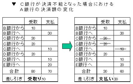 クリアリング・ハウスが「繰り戻し」を行った場合の個別銀行の決済額の変化を示した計表。当該計表は、当初「勝ち銀行」（受取り10）であったA銀行が、C銀行の決済不能に伴う「繰り戻し」により、「負け銀行」（支払い30）になる事例を示している。