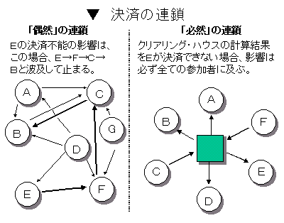 システミック・リスクのイメージ図。決済不能の影響（連鎖）について、（1）クリアリング・ハウスを通じない銀行間決済では、何処かで連鎖が止まる（「偶然」の連鎖）一方、（2）クリアリング・ハウスを通じる場合は、影響は必ず全ての参加者に及ぶ（「必然」の連鎖）。