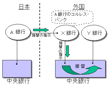 「コルレス・バンク」の仕組みを示したイメージ図。日本のA銀行（米国中央銀行に口座無し）が、米国のY銀行（口座有り）にドルの決済を行う場合に、米国のX銀行（コルレス・バンク）に振替えの指示（決済の代行）を依頼する図式を示したもの。