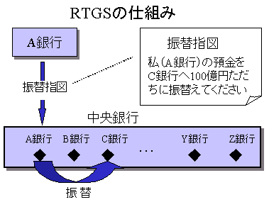 即時グロス決済（RTGS）の仕組みを示したイメージ図。A銀行が、中央銀行に対して「当行の預金をC銀行に直ちに振替える」旨の指図を発出。中央銀行は、振替指図を受取り次第、直ちに（＝即時）、他の振替とネッティングせずに（＝グロス）、その振替を実行する（＝決済）。