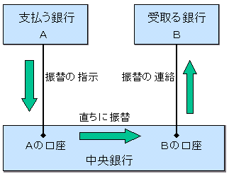 即時グロス決済（RTGS）の仕組みを示したイメージ図。（1）支払う銀行（A）が中央銀行に対して「振替の指示」を発出すると、（2）中央銀行は、Aの口座からB（受取る銀行）の口座に直ちに振替えを行い、（3）Bに対して「振替の連絡」を実施する姿を示している。