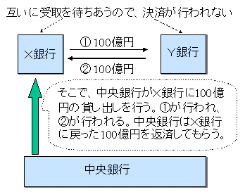 RTGSの弱点とその克服を示した概念図。X銀行とY銀行が相互に100億円を受取るケースにおいては、「互いに受取を待ち合うので、決済が行われない」（弱点）が、中央銀行が、X銀行に貸出を行うことで、X銀行からY銀行への振替えが実行される（弱点の克服）ことを示している。