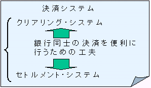 決済システムには2つの種類があること、すなわち、クリアリング・システムとセトルメント・システムがあることを板書風に示した図。