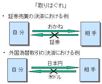 証券売買の決済、外国為替取引の決済について、「取りはぐれ」の事例を示したイメージ図。前者では、相手にお金を払ったのに、相手から証券を受け取れない例、後者では、相手に日本円を渡したにも拘らず、相手から米ドルを得られない例を示している。