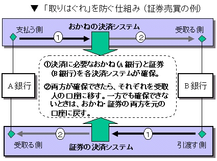 証券売買における「取りはぐれ」を防ぐ仕組み（DVP）を示すイメージ図。A銀行がB銀行にお金を支払い、証券を受取る事例において、お金と証券のどちらか一方でも、各決済システムで確保出来ないときは、お金、証券の両方を元の口座に戻すことを示している。