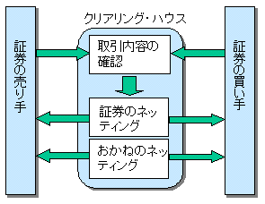 証券のクリアリング・システムを示すイメージ図。証券のクリアリング・システムは、証券のネッティングを行うだけでなく、同時に、証券売買の代金を計算・整理して、参加者に証券と代金の両方のネッティング結果を伝える状況を示している。