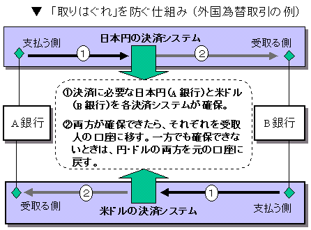 外国為替取引における「取りはぐれ」を防ぐ仕組み（PVP）を示すイメージ図。A銀行がB銀行に日本円を支払い、米ドルを受取る事例において、日本円と米ドルのどちらか一方でも確保出来ないときは、円、ドルの両方を元の口座に戻すことを示している。