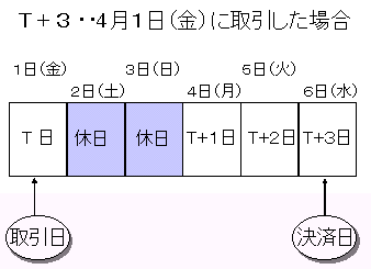 取引から決済まで時間差がある場合を示すイメージ図。取引から3日たってから決済する事例（T＋3）で、4月1日（金）に取引を行うケースでは、土曜日、日曜日を挟むため、決済日は6日（水）となる。