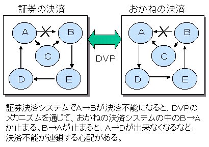 いろいろな決済システムが互いに結び付くことで生じる問題を示したイメージ図。証券決済システムにおける決済不能は、DVPのメカニズムを通じて、お金の決済システムに及ぶが、その場合、お金の決済システム内での決済不能が連鎖する心配がある。