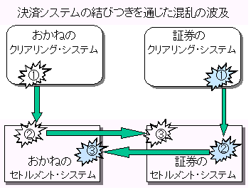 決済システムの結び付きを通じた混乱の波及を示すイメージ図。(1)お金のクリアリング・システムでの決済不能が、お金のセトルメント・システムに波及し、更に、証券のセトルメント・システムに波及する姿と、(2)証券のクリアリング・システムでの決済不能が、証券のセトルメント・システムに波及し、更にお金のセトルメント・システムに波及する姿が示されている。