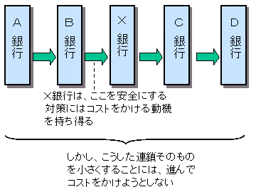 個別の銀行は、「自分の取引相手の決済不能に備えたい」と考えて、そのための対策は進んで持とうとする（私的動機）一方、システミック・リスクを小さくするという目的（公共目的）のためには、進んでコストを掛けようとはしないことを示すイメージ図。