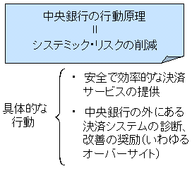 決済システムに対する中央銀行の行動原理が「システミック・リスクの削減」であることを板書風に示した図。この具体的な行動として、「安全で効率な決済サービスの提供」、「中央銀行の外にある決済システムの診断、改善の奨励」があることも示している。