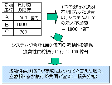 クリアリング・システムにおける「損失分担ルール」についての設例およびその説明を示す概念図。詳細は本文のとおり。