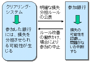 私的動機が決済システムに改善を促すプレッシャーとなることを示す概念図。決済システム参加銀行は、損失の可能性について問題があると判断した場合、決済システムに対して「ルールの改善」を働きかけ、場合により参加を取り止める。こうした参加銀行の私的動機に基づいたプレッシャーは、システミック・リスク削減に効果的である。