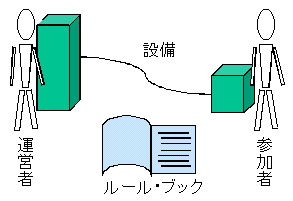 決済システムの「運営者」と「設備」、設備の先にいる「参加者」および「ルール・ブック」の存在を示すイメージ図。